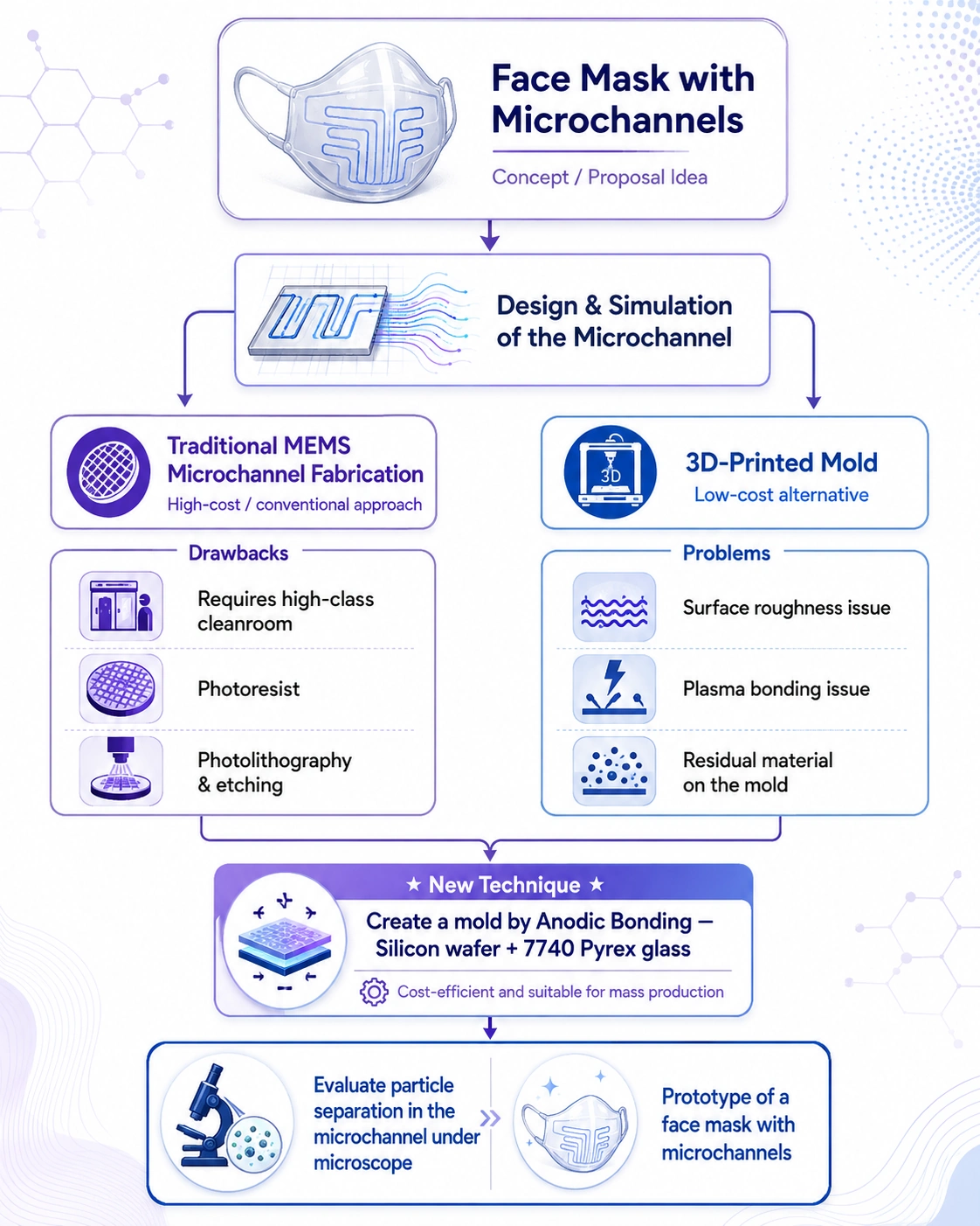Concept and proposal — face mask with microchannels
