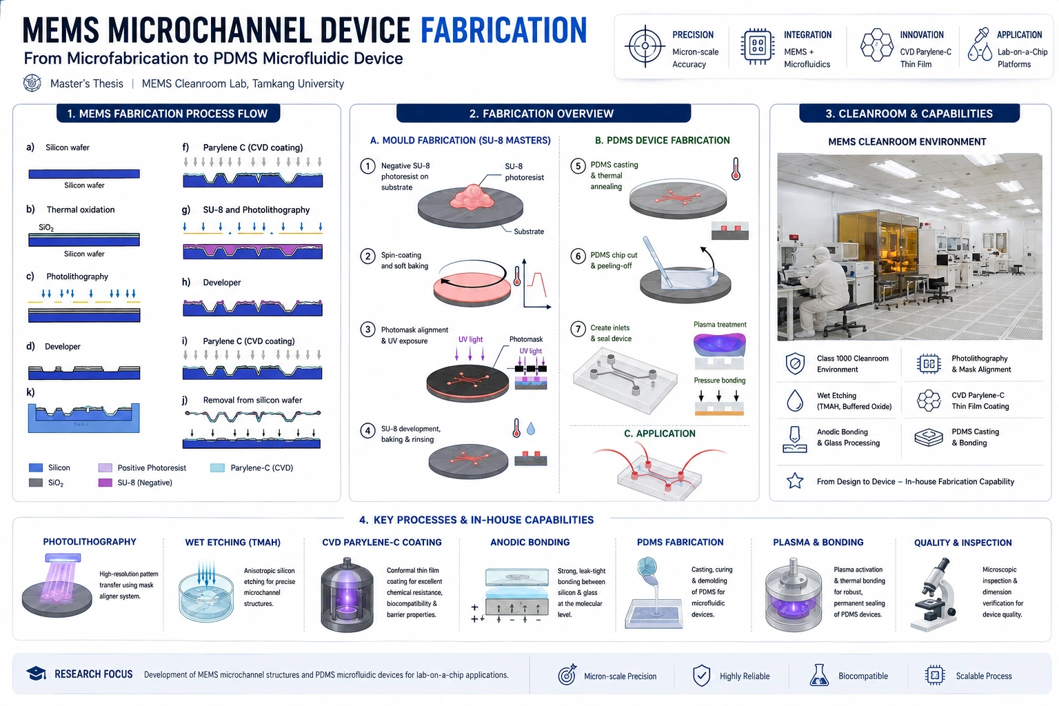 MEMS microchannel device fabrication process flow