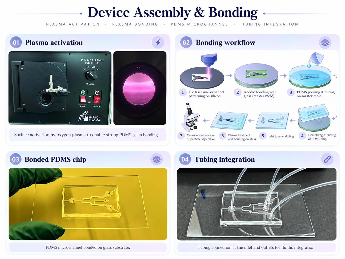 Device assembly and bonding — plasma activation and tubing