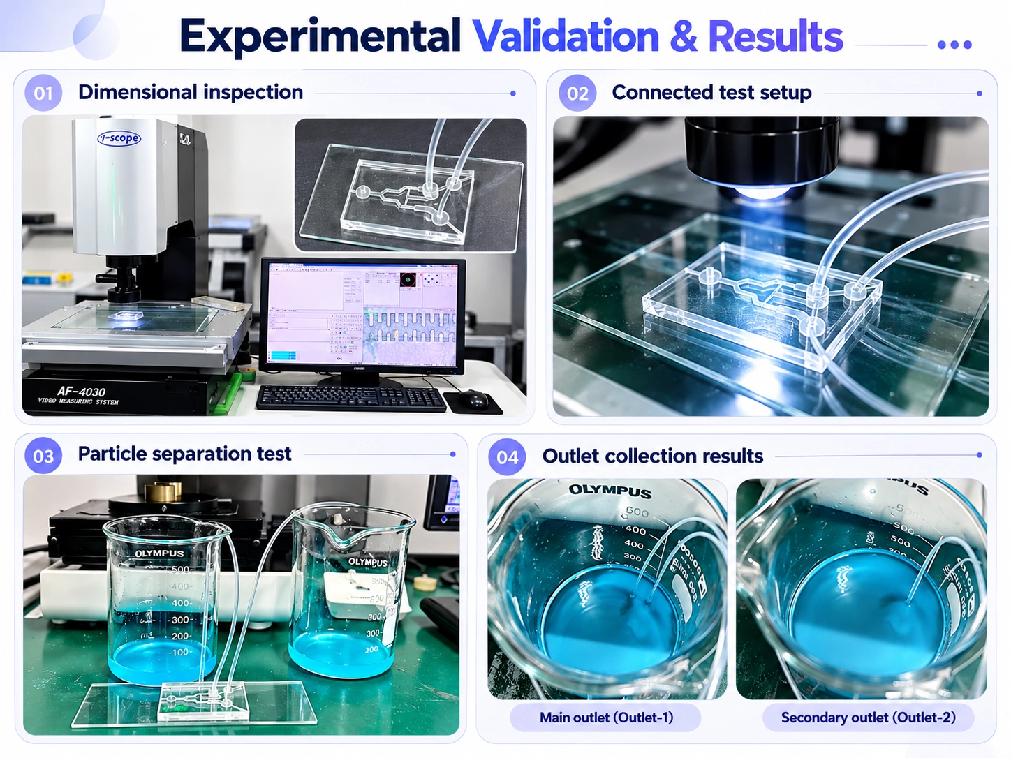 Experimental validation and results — particle separation test